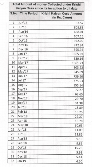 Krishi Kalyan Cess